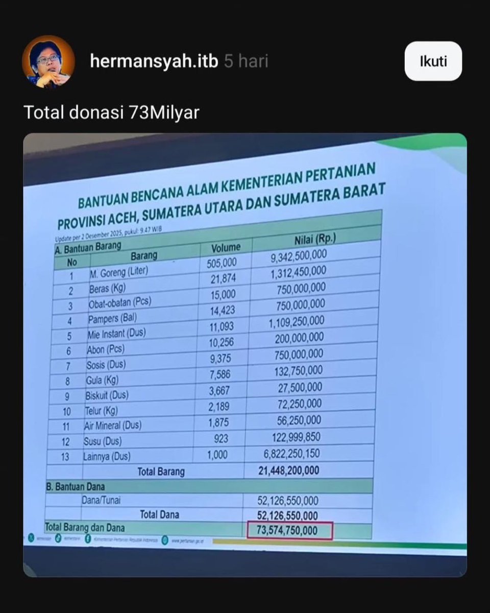selalunyampah's tweet photo. @salam4jari Nih audit @KemensosRI https://t.co/6dzmEuOx9A