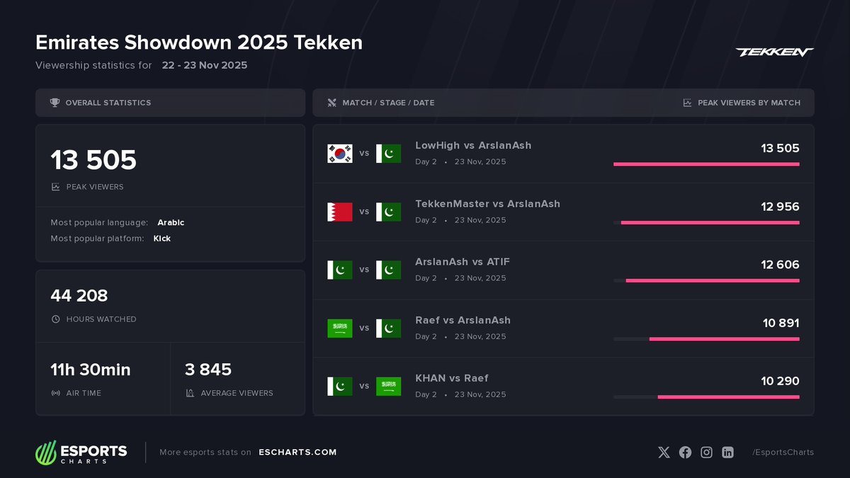 Esports Charts 🇺🇦 tweet media