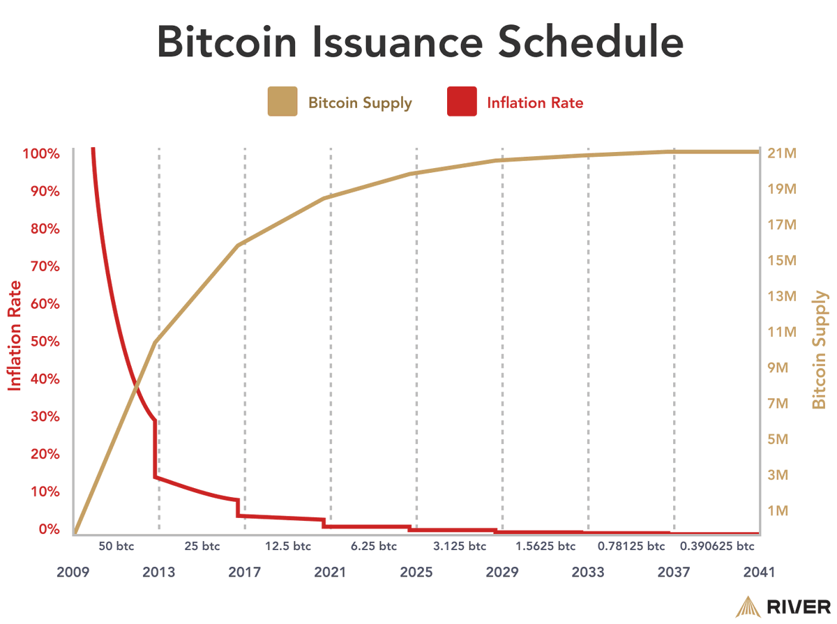 SimplyBitcoin's tweet photo. FUN FACT: More than 95% of all Bitcoin is already mined.

By 2035, that number will be 99%.

From 2035 to 2140, the entire world will be fighting for the last 1%. https://t.co/VQfdJOXJx2