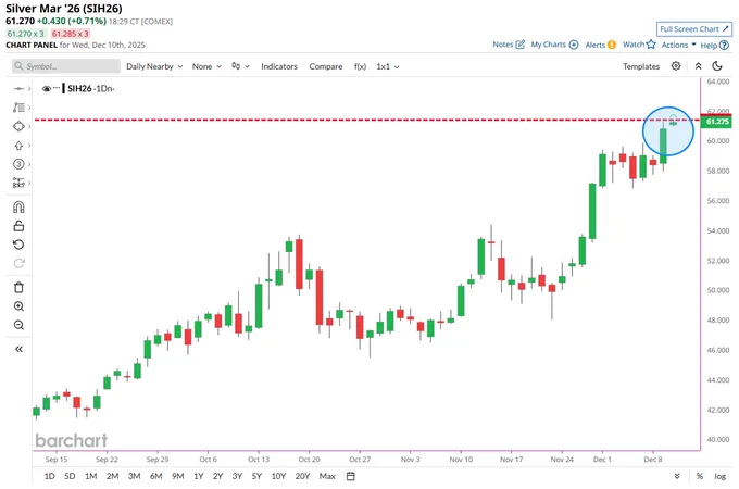 🔵BARCHART: "Il Prezzo dell'Argento Raggiunge un Nuovo Massimo Storico"