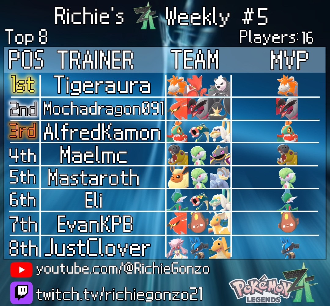 T8 graphics from my past 2 tournaments! Congratulations to Viathan and <a href="/tigeraura/">Tigeraura</a> for their wins! The 5th weekly was played with a banlist, in case you're curious about the mons used. 

Hop in the discord to participate in tournaments every Sunday discord.gg/3bvGrPSq