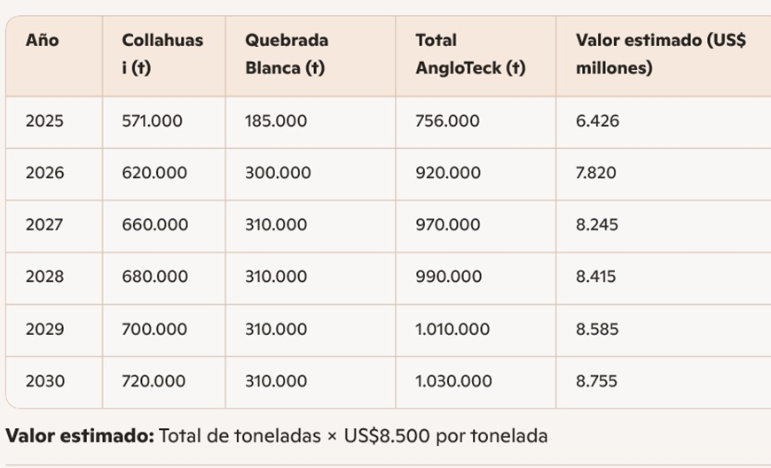 La fusión entre Quebrada Blanca y Collahuasi producirá 1 millón de toneladas para 2029 y para el 2030 generará ventas por  $48.236 millones de dólares