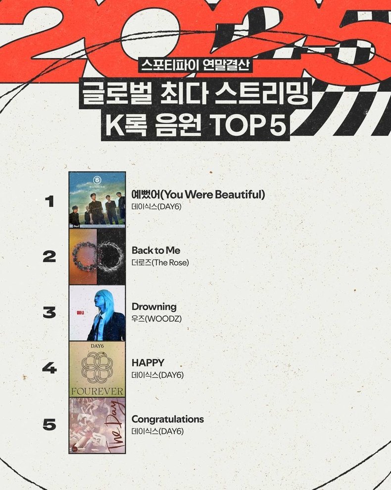 [스포티파이 연말결산] #DAY6 
글로벌 최다 스트리밍 K록 음원 TOP5

1위 예뻤어
4위 HAPPY
5위 Congratulations