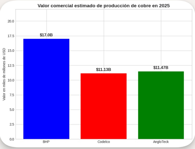 Ventas de Cobre estimadas de BHP, Angloteck y Codelco