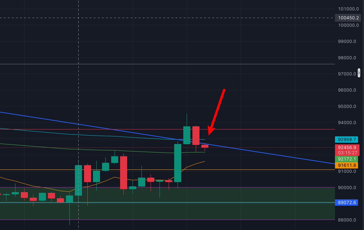 0xmr33's tweet image. 92420开始做多了 $BTC 。
目前这里踩了一下趋势线和4小时维加斯通道支撑。
但是macd和rsi指标还比较中性一点，可能不是最低位。所以这里开始做多，白天时间逐渐进完。

今天开始可以看盘了，大家一定要注意甲流，最近很猛，我们家是我老婆开始有，然后我跟女儿都有了。…