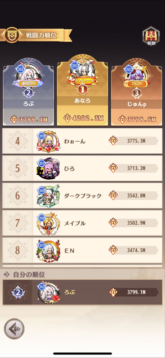 lobsan_1's tweet photo. @taiyaki_sap @junpp_ddddd 2位きのせいだったみたいだよ https://t.co/9vykAp2X0c