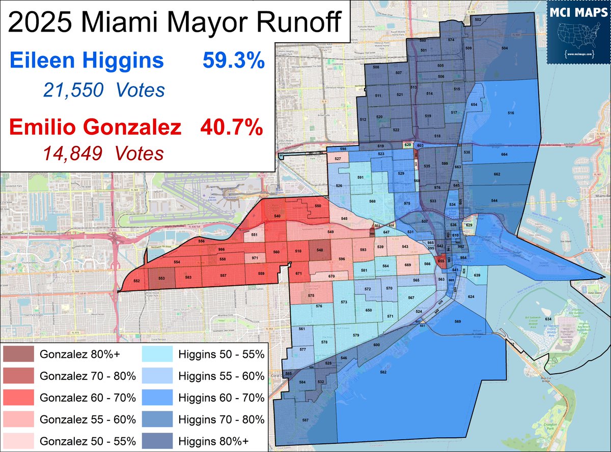MappingFL's tweet image. Eileen Higgins has won the Miami Mayoral Election by 19 points!  Harris won by just 1% last year.

Higgins won across the city, only losing in the most heavily Cuban areas on the west end of the city, but even there Gonzalez did not have massive margins

A solid win!  #flapol