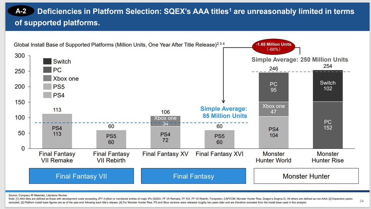 スクエニのAAAタイトル（FF）をPSプラットフォーム中心にする（PC版がない）から、他社のモンハン（PC版あり）とくらべると売り上げこんだけ違う」と正論パンチで殴られてた。  「時限独占による効果が～」とは一体何だったのか、総括が必要なのでは？