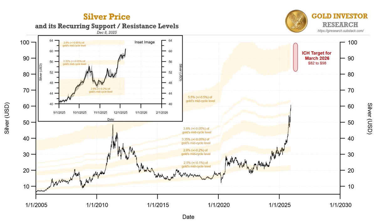 CRutherglen's tweet image. Silver is approaching its near-term target around ~$63.

Following that, its primary cycle-high target is between $82 to $98 with a timing around March 2026.
