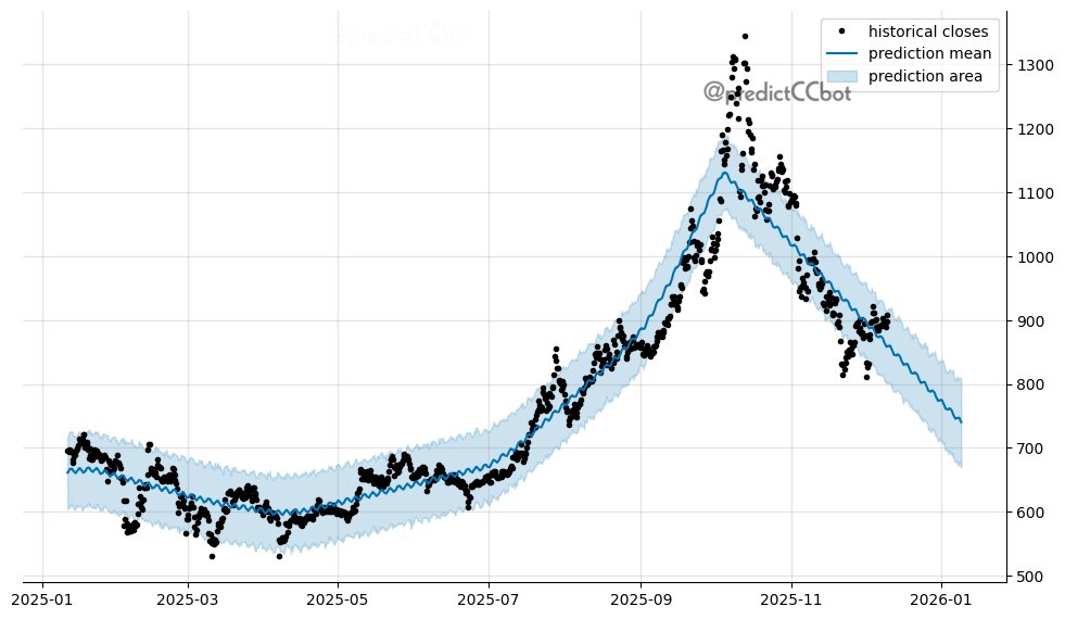 predictCCbot's tweet image. #Binance 30-day projection