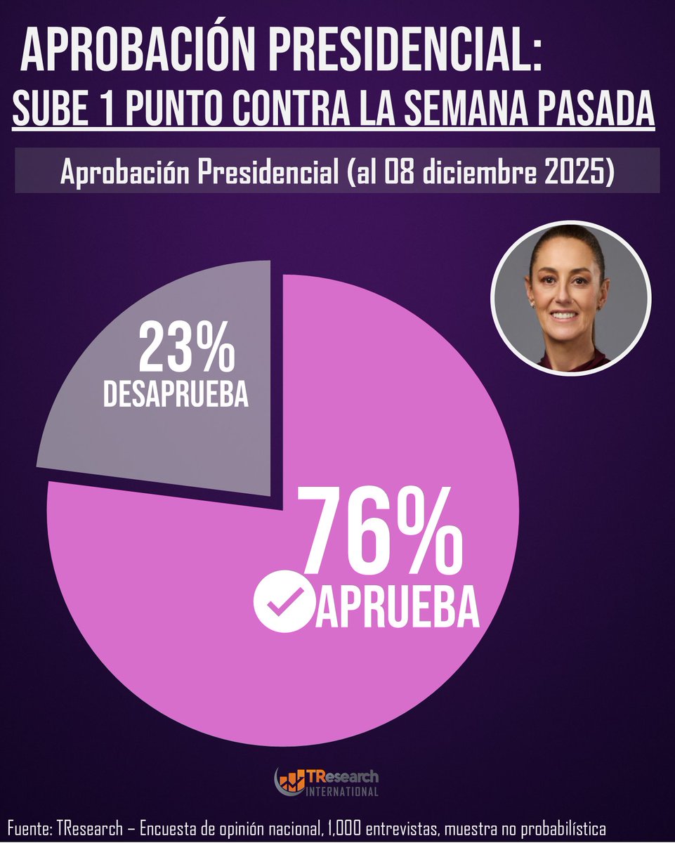 📊 La #aprobación de #ClaudiaSheinbaum sube 1 punto respecto a la semana pasada: pasa de 75% a 76%, mientras la desaprobación se mantiene en 23%. La presidenta conserva un respaldo ciudadano alto y estable al cierre de la primera semana de diciembre. 🔎 #México #Encuesta #Opinión