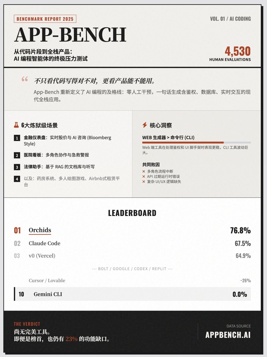 AI “一鍵生成”全端應用的終極考場“App-Bench”，Orchids 排名榜首，Claude Code 第二，Cursor 第八，Lovable 第九，Gemini CLI 零分？

 App-Bench 是一個高難度基準測試框架，它