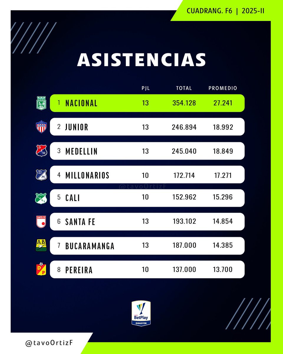 Ric Rodríguez 🎄🏆 11⭐️🇵🇷 tweet media