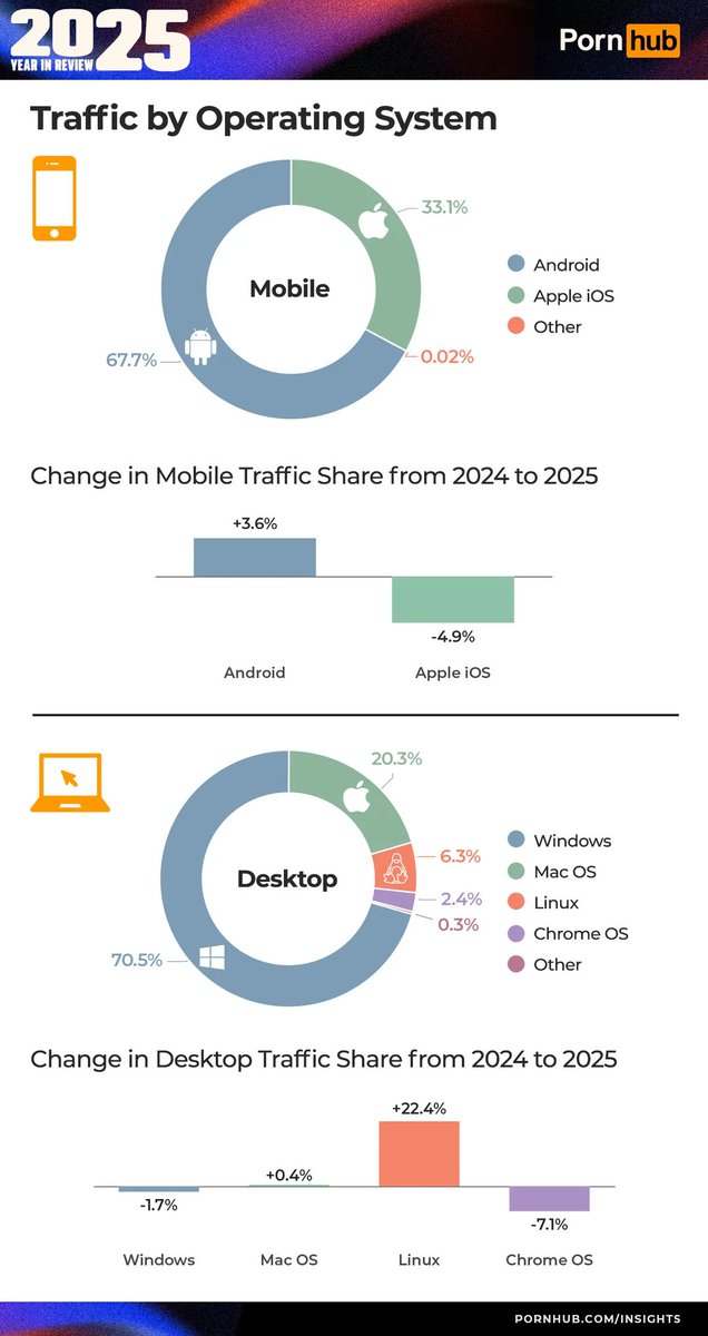 Why don't I include the Pornhub data when talking about Linux market share, I should do so from now on.

Anyway they put Linux at 6.3% market share with a 22.4% rise