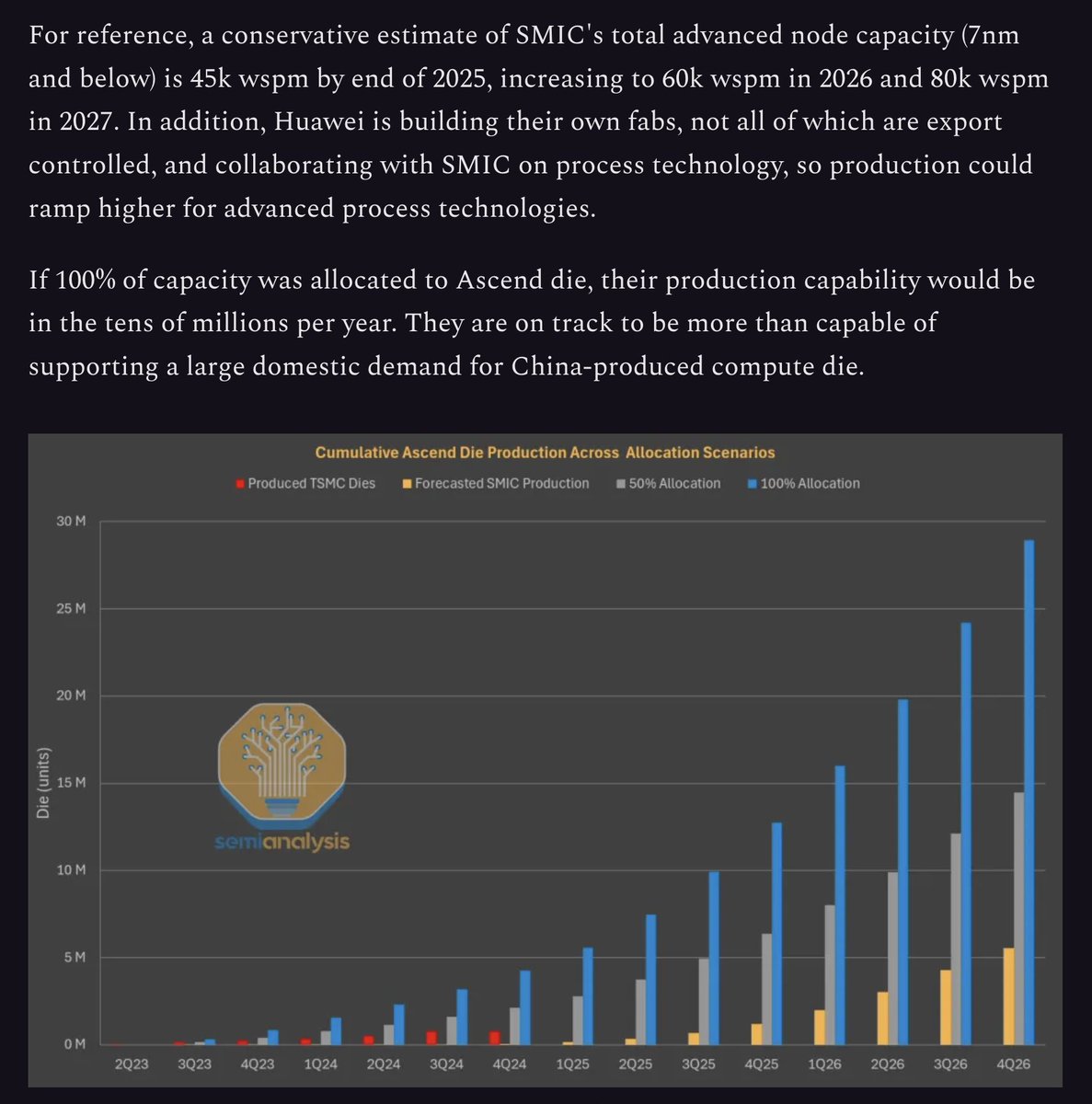 数百万個か。910Cが400万個、Ascendのコンピュートチップレットのダイが800万個。よく引用される歩留まりの数字は30%だ。これは1ウェハあたり25個のダイ、つまり32万枚のウェハ、つまり毎分2万6600ワードに相当する。
 Sem