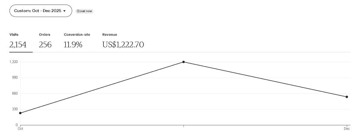 Henüz 2.5 aylık mağaza ve $1200 ciro yapmışım bu cironun %60-70'i kar, Dijital mağaza. Yılbaşına kadar satışlar artacak fakat sonradan düşecek onun üzüntüsü var biraz. 60 Ürün +250 Satış 2 Ürün bestseller ve bu iki ürün için 2 dolarlık reklam açık.