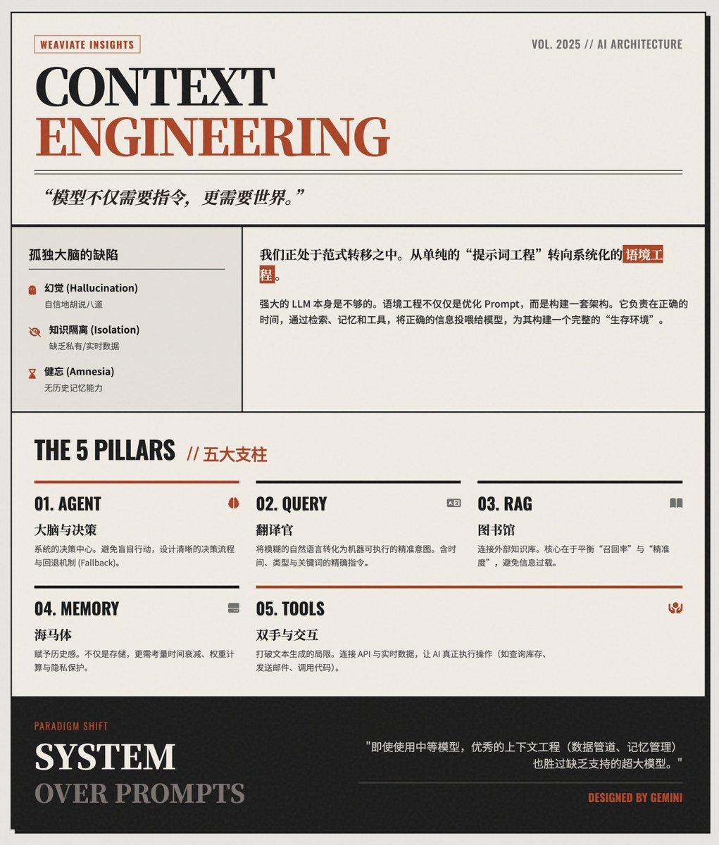 AIエージェントのためのコンテキストエンジニアリング

@weaviate_io の最新のブログ記事では、AIエージェントにおける「コンテキストエンジニアリング」を体系的に再検証し、メモリ、ツール、知識ベースを含む、モデルのための完全な環境