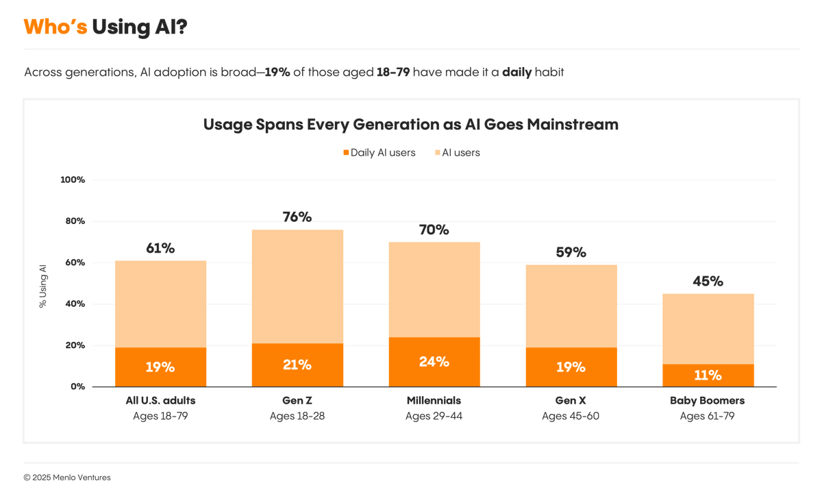 Within the next 12 months, more buying decisions will start inside AI chat boxes than on Google’s front page, and most brands have zero strategy for being mentioned at all.

Buyers aren’t “Googling” like they used to anymore. They are now asking Google AI Mode, ChatGPT, Gemini,