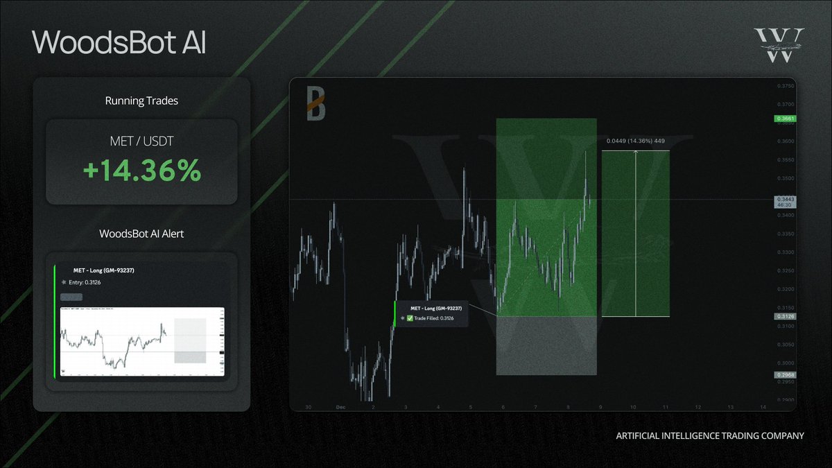 Our #AI trading bot literally let's Discord members print money on autopilot

Our AI trading bot gives you limit orders, all you do is set the limit, manage your risk, and wait for fills

Here are some recent trades

$MET - 14.3%
$ADA - 11.8%
$EDEN - 11.2%
$HYPER - 11.2%