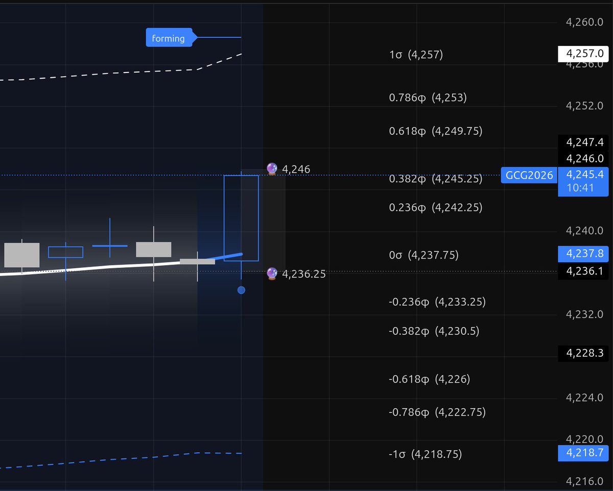 In my model 🔮I trust. It forecasted $GC ~35 as a lower range on the 30m and lower TFs at globex open. Waited for entry and the trend system to confirm 🔵☑️Need to work on sizing 🔼 into 2026.