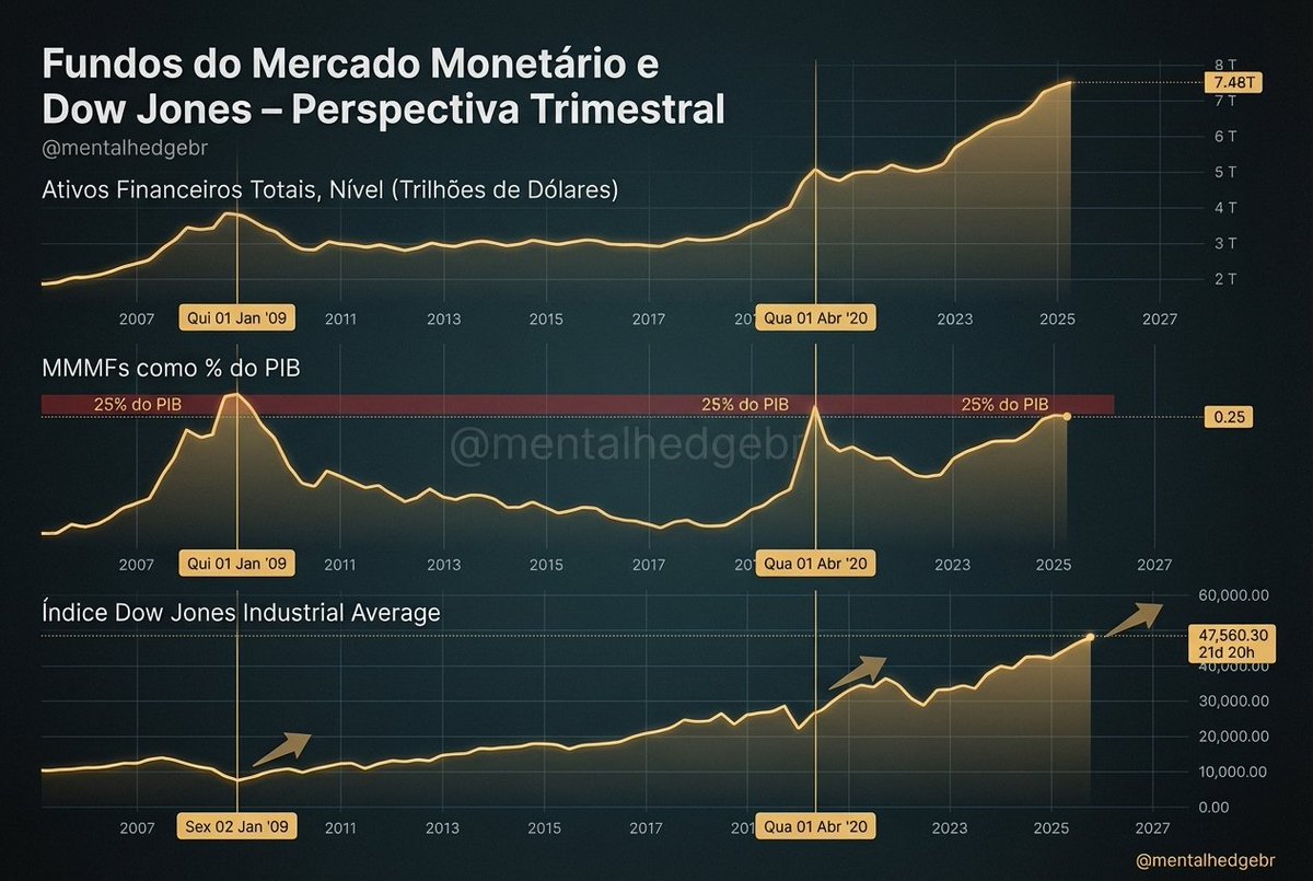🚨A PEÇA FINAL DESTE CICLO

25% do PIB dos EUA está parado em caixa. O equivalente a US$ 7,48 trilhões… fora do tabuleiro. Quietos. Imóveis. Esperando.

Por que falo tanto dos yields, e do 'counter trend' (post marcado abaixo)? 

Olhe para a história e o patamar atual: é o maior