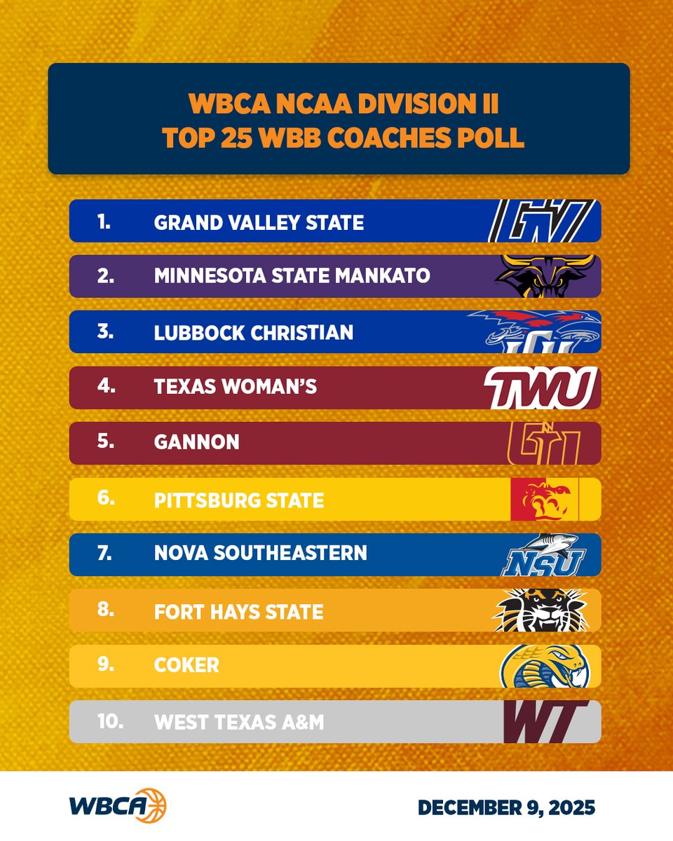 The 2025-26 DII Women's Basketball Coaches Poll.  

#WBCA | Top 25 🔗 wbca.org/list-of-polls/…