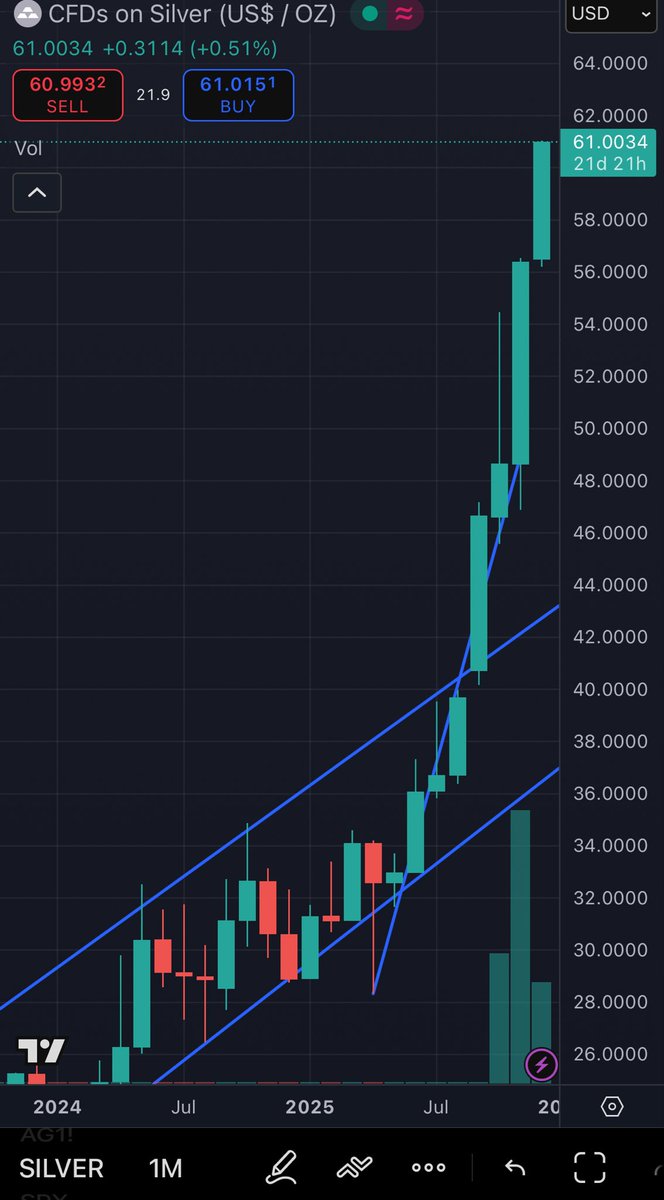 🚨SILVER BREAKS $61🚨