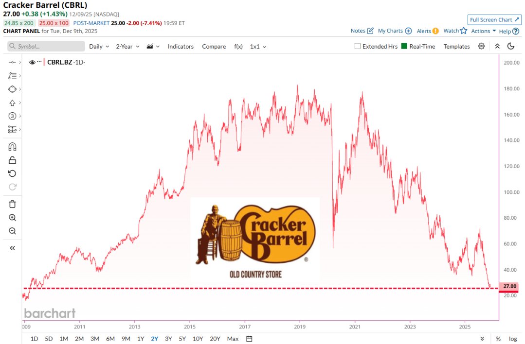 🔵BARCHART: Cracker Barrel: crollo del valore ai minimi storici dalla crisi finanziaria globale.
