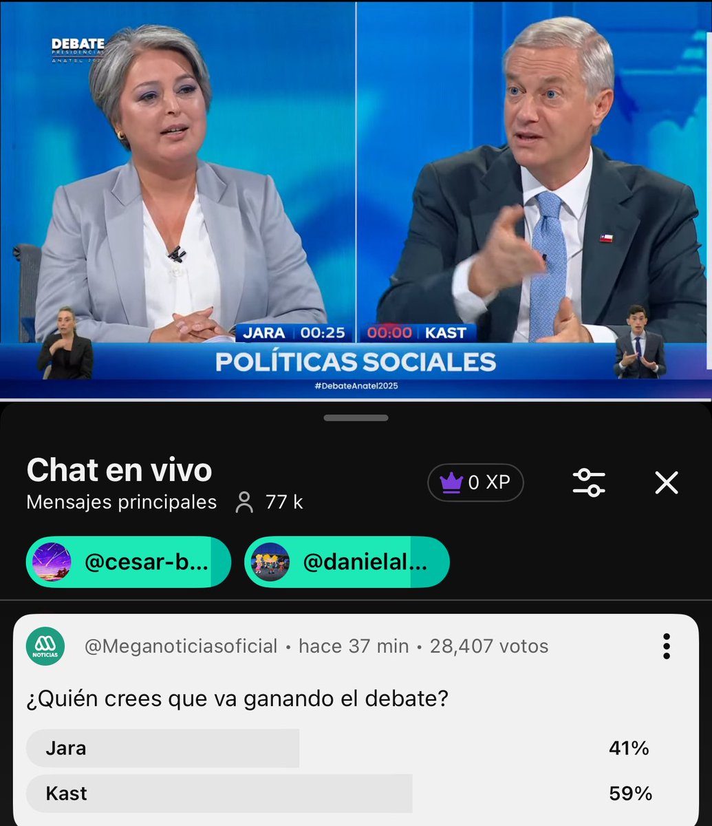 El marcador de Mega
Kast 59%
Jara  41%
Se parece a mi pronóstico