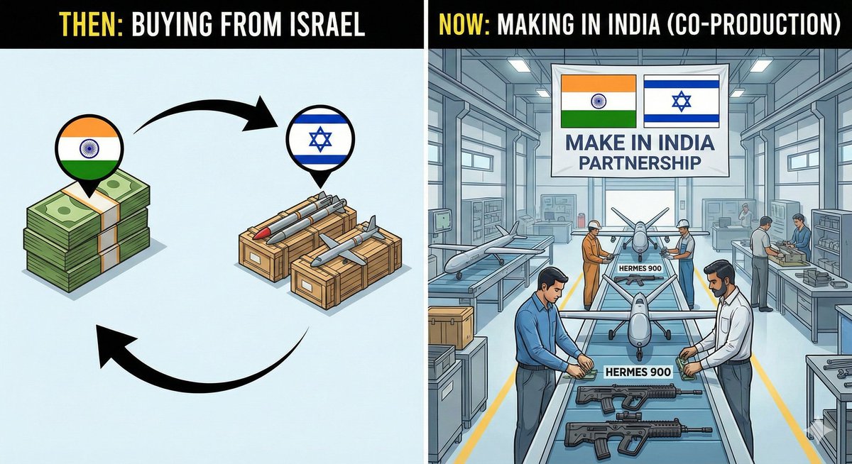 The India-Israel defense ties have officially shifted. We aren't just importing weapons anymore; we are manufacturing them right here.
​Israeli Tech + Indian Factories = 🚀
​#MakeInIndia #DefenseNews #IndiaIsrael #AtmanirbharBharat