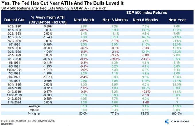 techconcatalina's tweet image. 🔥BRUTAL🔥

ANÁLISIS ESTACIONAL SUGIERE QUE 2026 PODRÍA SER UN AÑO HISTÓRICO PARA LAS ACCIONES Y #BITCOIN

💸 Si la FED recorta tasas cerca de máximos, el mercado suele dispararse
💸 Y si el año termina con +5% en noviembre… diciembre tiende a cerrar AL ALZA

🔹 1. LA FED ESTÁ…