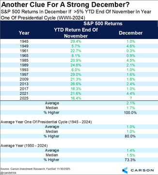 techconcatalina's tweet image. 🔥BRUTAL🔥

ANÁLISIS ESTACIONAL SUGIERE QUE 2026 PODRÍA SER UN AÑO HISTÓRICO PARA LAS ACCIONES Y #BITCOIN

💸 Si la FED recorta tasas cerca de máximos, el mercado suele dispararse
💸 Y si el año termina con +5% en noviembre… diciembre tiende a cerrar AL ALZA

🔹 1. LA FED ESTÁ…