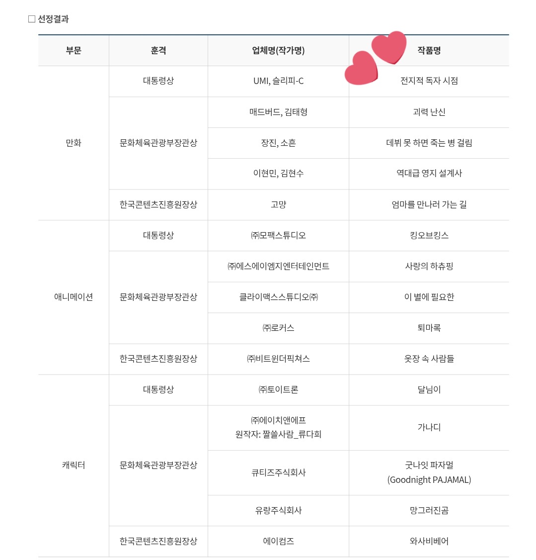 웹툰 전지적 독자 시점 
2025 대한민국 콘텐츠 대상 대통령상 수상 축하합니다~!!!!
