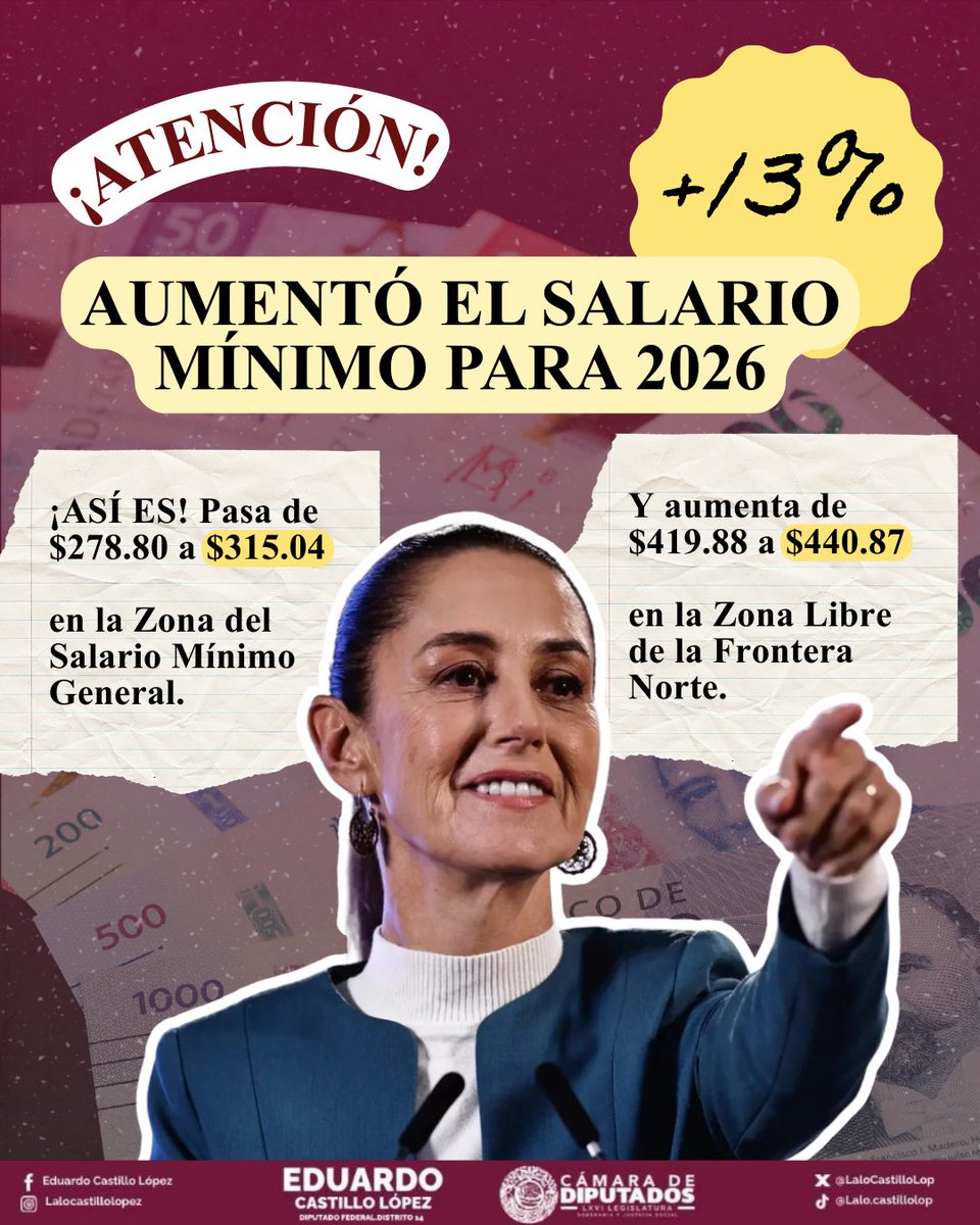 LaloCastilloLop's tweet image. Buenas noticias para el país:
El salario mínimo para 2026 quedó oficialmente definido en $315.04 diarios en la zona general y $440.87 en la frontera norte, con un incremento del 13%.

Este ajuste ya fue acordado por #CONASAMI y será formalizado en el Diario Oficial de la