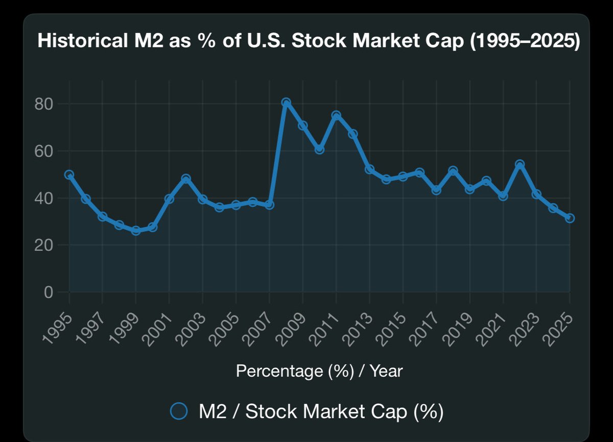 Current ratio of M2/total U.S. stock market cap stands at 31% compared to 80% during 2008 recession. 

Doesn’t look good for the American stock market.