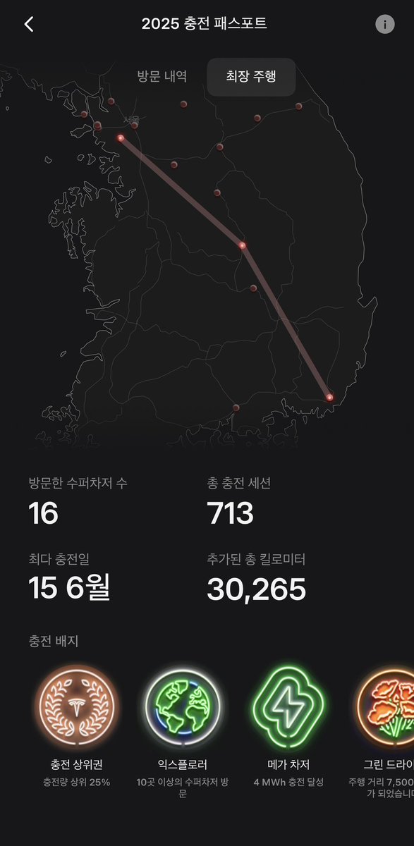 Mark3PD's tweet photo. 테슬라 앱 충전 탭에 충전 패스포트가 생겼네요

충전 횟수, 1회충전 최대주행거리 등 재미난 정보가 많습니다 https://t.co/IyA6kTRHnY