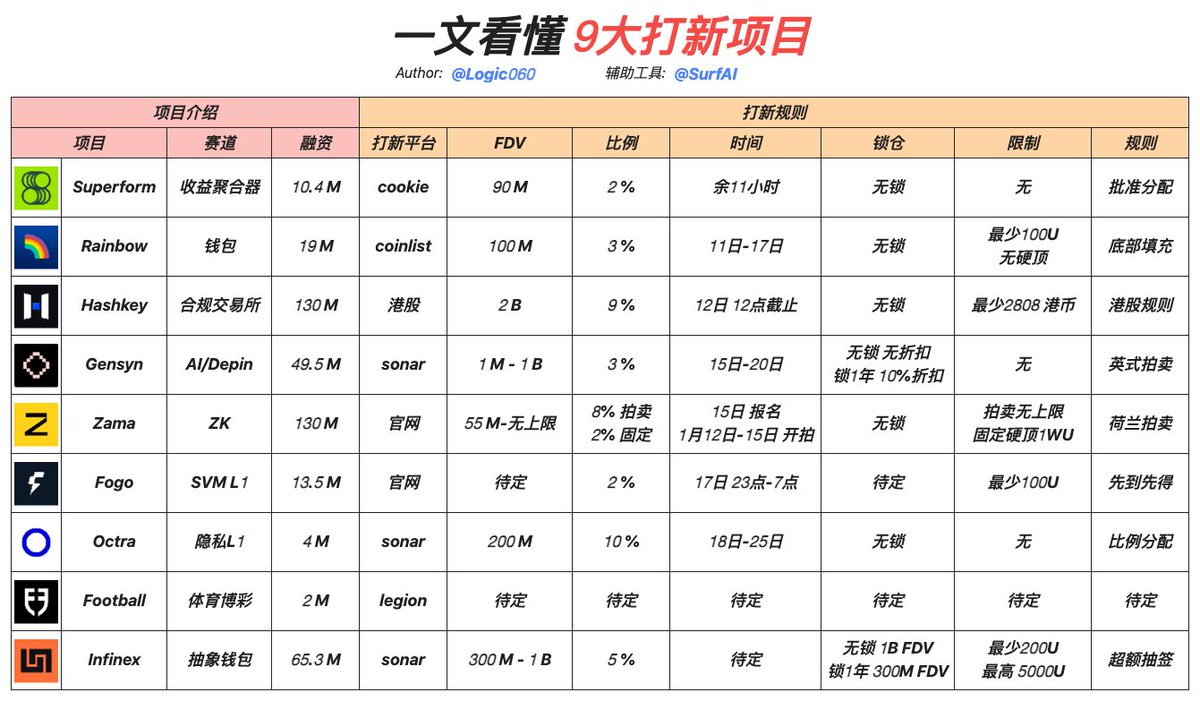 一次性看懂9个打新项目

撸毛已死，打新当立，我已经整整一个月没撸到毛了，行情不好，项目方都跑来卖币了，到底谁是链上乞丐🤡

按时间顺序整理了下，现在打新也要谨慎，给了自己的建议，DYOR，如有异议，以你为准：

<a href="/superformxyz/">Superform</a> 
简介：自动在各Defi投资的收益聚合器
FDV：90M
时间：余11小时