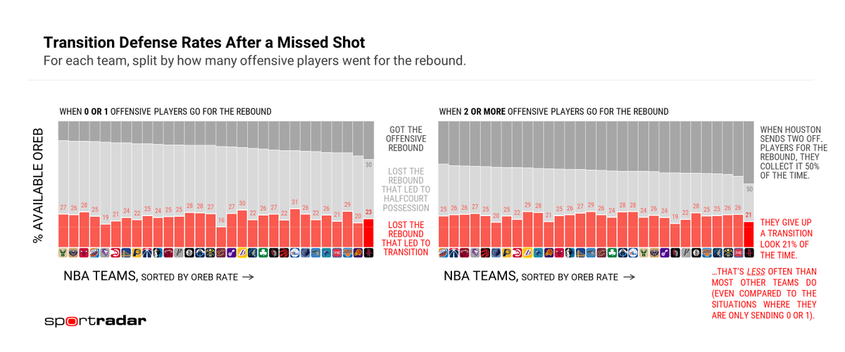 CrumpledJumper's tweet photo. There is a perceived tradeoff between going for offensive rebounds and giving up transition looks to the opposing team. But, this season, the Rockets have one of the lowest transition rates after missed baskets despite (or maybe because of 🫨) them having the highest OREB rates. https://t.co/zAThaUu4gw