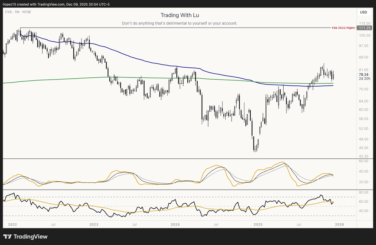 $CVS hanging Above VWAPs from both July '15 and feb '22 highs.