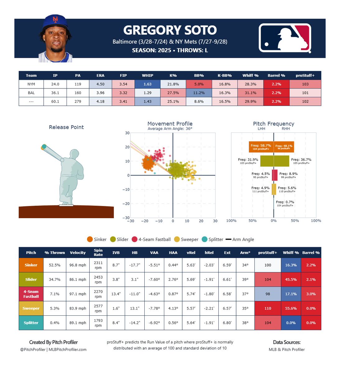 pitchprofiler's tweet image. The Pirates ARE actually trying this year it seems!

Don't let the ERA fool you. Soto limits hard contact with elite stuff as well as anyone. His walk rate also took a big step forward with the Mets. He’s set to become a high-leverage weapon in Pittsburgh right away.
