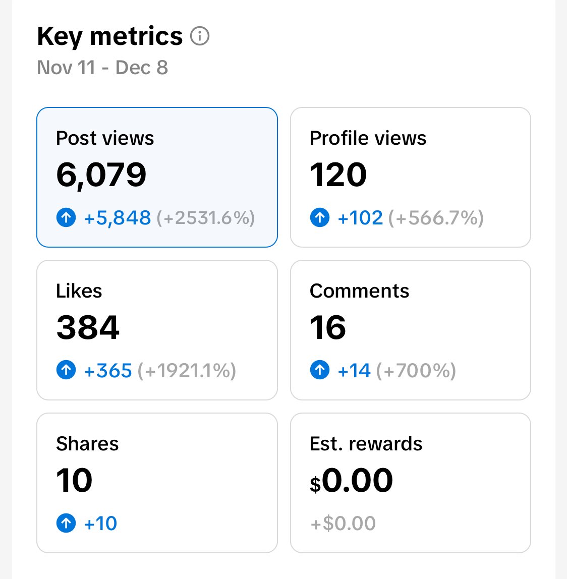 28 days ago I started posting on Youtube Shorts and Tiktok

I posted 12 videos total

Here are the current results :

YOUTUBE
+23 subscribers
+ 10K views (29 days)
+ 31.2 hour watch time

TIKTOK
+ 6079 views
+ 384 likes
+ 16 comments

Happy with the results, curious to know what