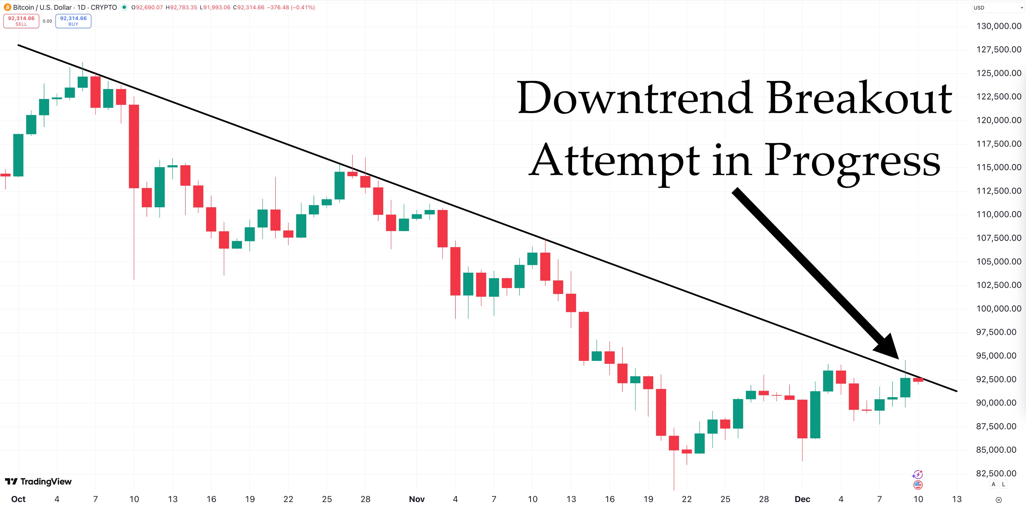 Bitcoin Daily Price Chart 