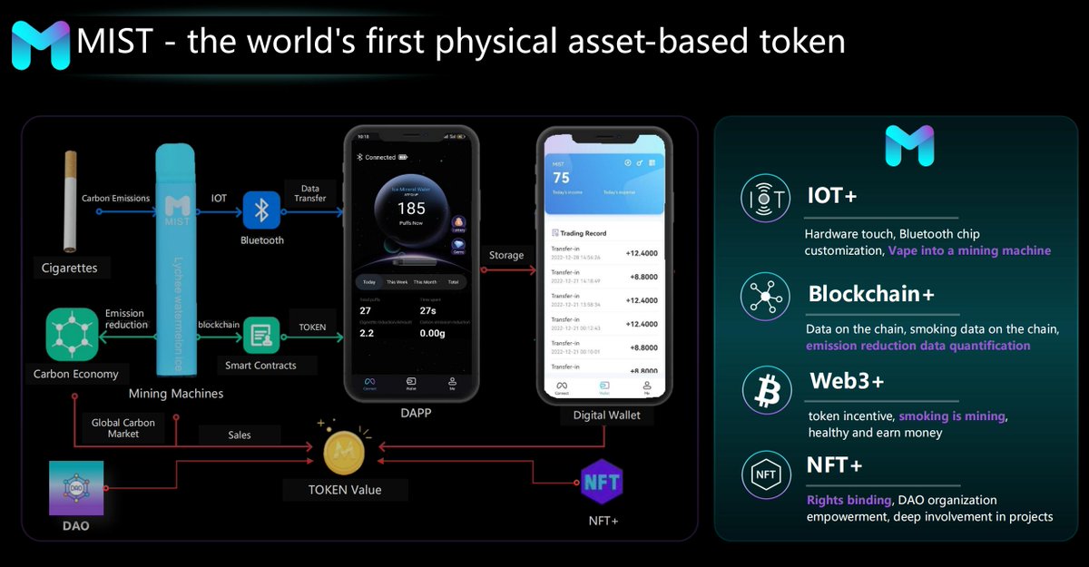 $MIST — Transforming Real-World Actions into On-Chain Value
🚀MetaCarbon seamlessly connects physical behavior with digital rewards through an integrated IOT + Blockchain + Web3 + NFT architecture:
🔹 IOT+
Custom hardware and Bluetooth integration turn each vape device into a