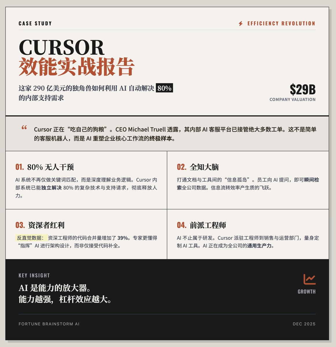 Cursor 效能實戰：這家290 億美元巨頭如何用AI 自動解決80% 的內部支援需求

Cursor CEO Michael Truell 在「財富」雜誌舉辦的Brainstorm AI 大會上透露，團隊開發了一個內部AI 客服平台，已