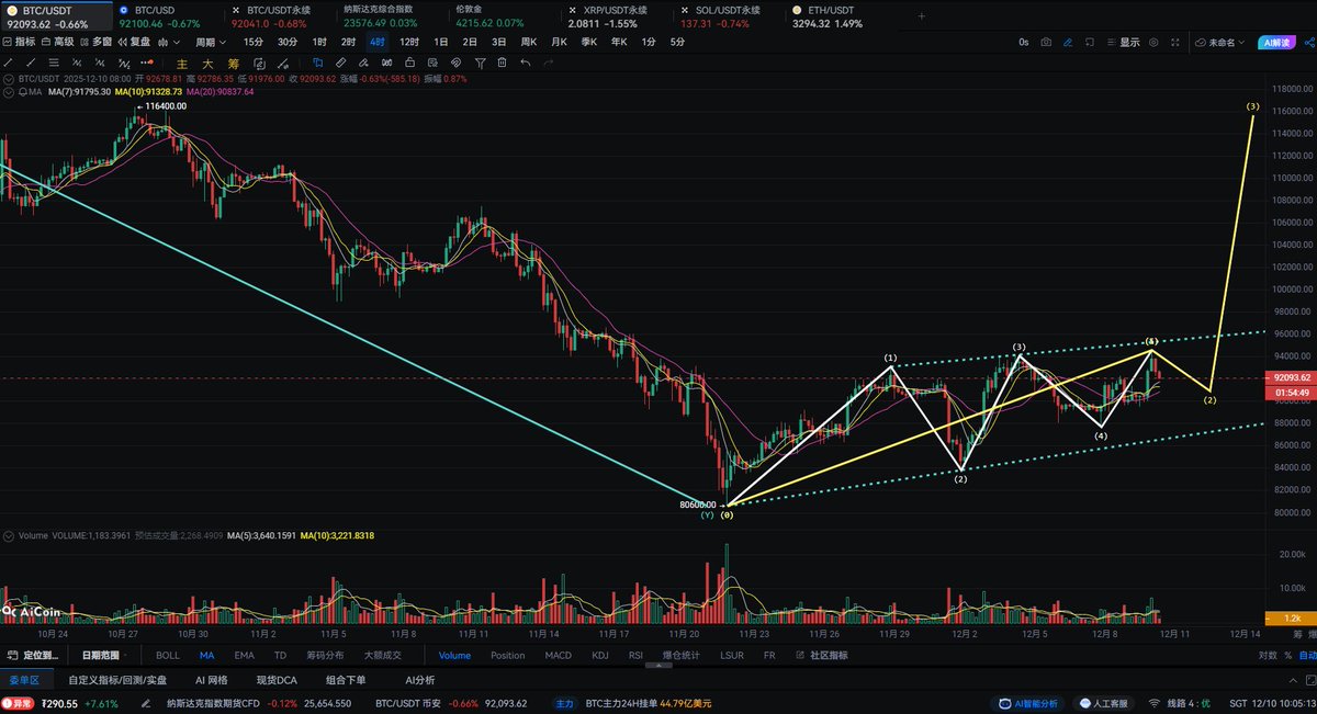 QINGchenhanyi's tweet photo. 看起来像个引导形态，引导之后是调整，调整完之后就是起飞了，还需要进行验证 ​​​ #BTC https://t.co/RAz4Aw1vxy