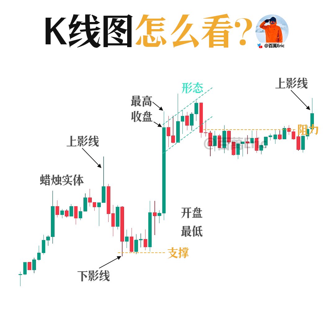 K线图到底应该怎么看？不是看形状，而是看每一根K线背后的力量变化。 先看影线：上影线越长，说明上方的卖盘将价格压制；下影线越长，表明下方有资金积极承接。  影线告诉你的是：买卖力量在何受阻、又在何处介入。 再看实体：实体越大，通常意味着一方占据明显优势；实体 ...