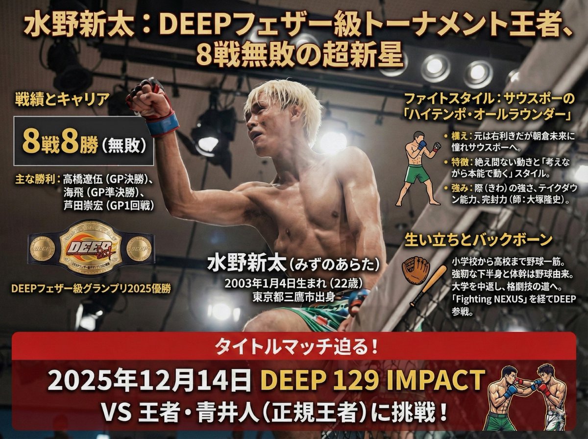 CageSideNote's tweet image. 【無敗の超新星、ついに頂上決戦へ！】
DEEPフェザー級GPを制覇した #水野新太 選手。
プロデビューから 8戦全勝、無敗 のままトーナメントの頂点に駆け上がりました！

元高校球児という異色の経歴から、わずか数年で国内トップ戦線へ。…