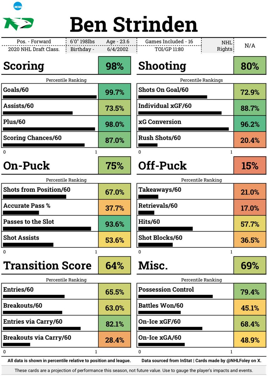 NHLFoley's tweet image. Strinden tilts the ice when he hops the boards. Real keen impacts north of his own zone.