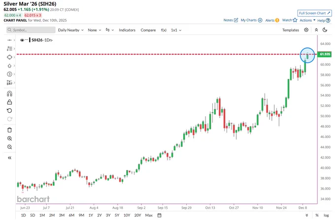 🔵BARCHART: "Storico: Il prezzo dell'argento supera i 62 dollari"