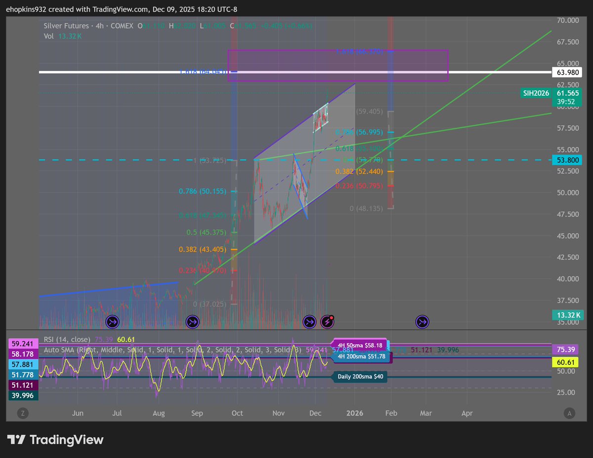 EdFH1992's tweet image. Update on Silver – Tuesday, December 9th

$slv #silver 

Silver has broken out of its larger upward-sloping parallel channel after consolidating within a smaller up-sloping channel positioned near the top of the broader structure. Price is still in the early stages of the…
